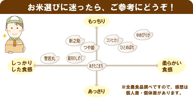 お米選びに迷ったら